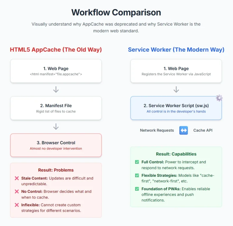 Html5 appcache offline web app