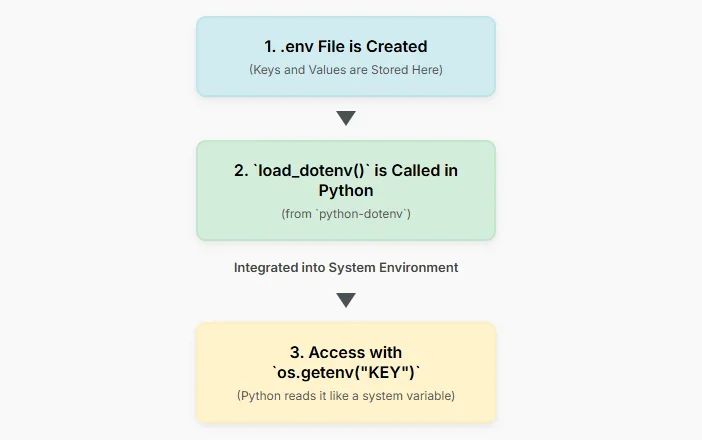 Env file in phyton
