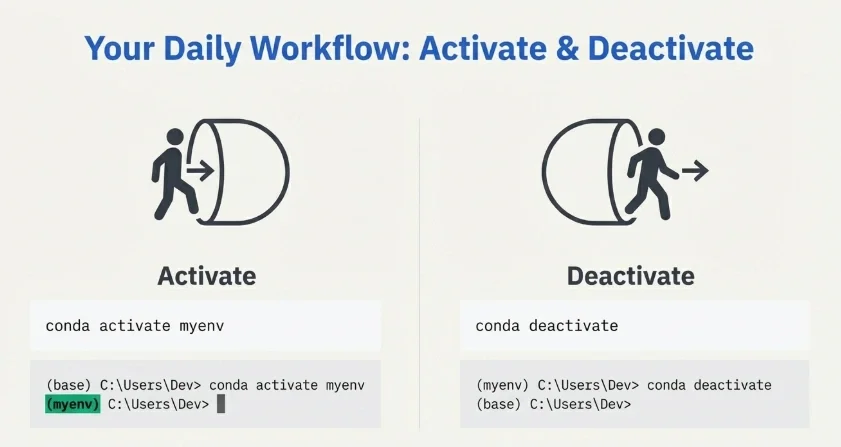 Create conda environment daily workflow activate deactivate