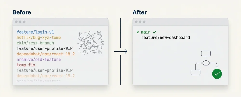 Git delete branch before after