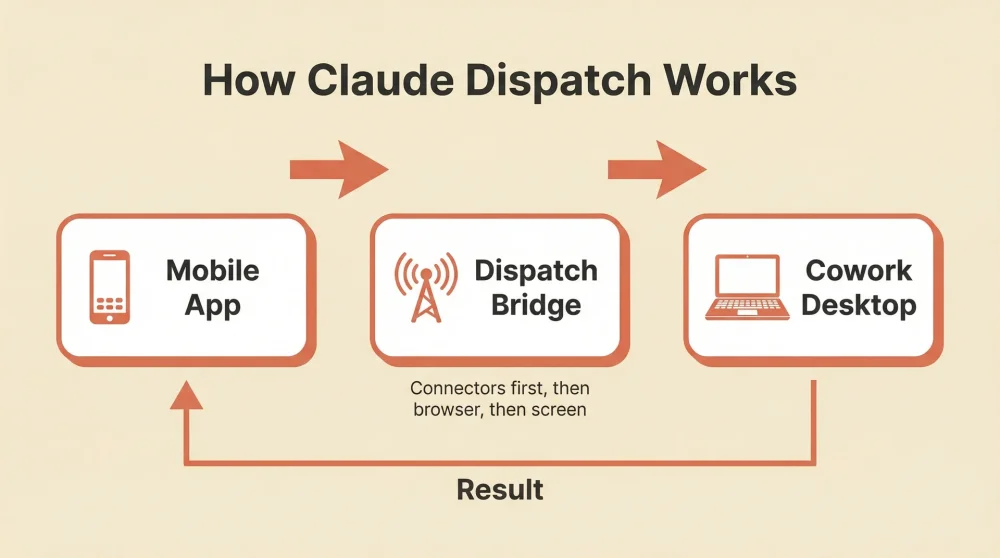Flow diagram showing how Claude Dispatch works: Mobile App sends a task to the Dispatch Bridge, which routes it to Cowork on the Desktop, then returns the result back to the phone.