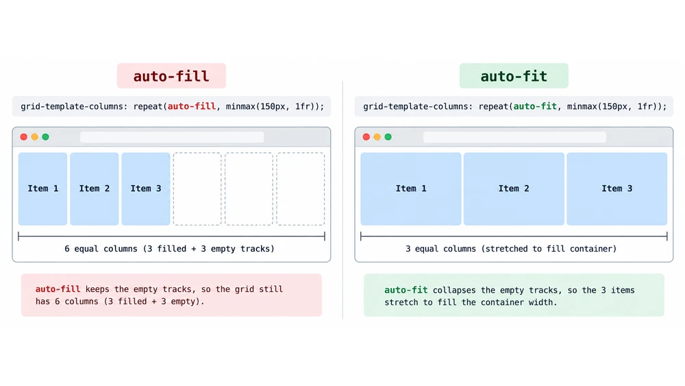 Diagram comparing auto-fill, which keeps empty grid tracks, with auto-fit, which collapses empty tracks and stretches items to fill the row.