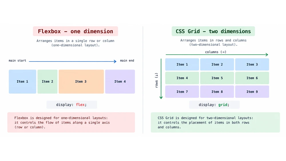 Diagram comparing CSS Flexbox one-dimensional layout with CSS Grid two-dimensional layout.