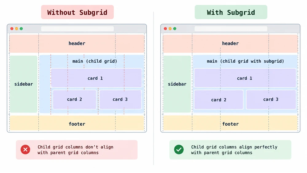 Diagram comparing a nested grid layout without subgrid, showing misaligned columns, against the same layout with subgrid, showing perfectly aligned columns.