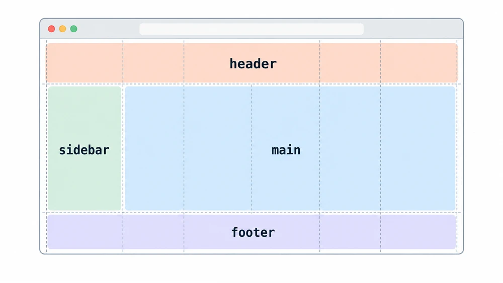 Diagram of a browser layout divided into named grid areas for header, sidebar, main content, and footer.